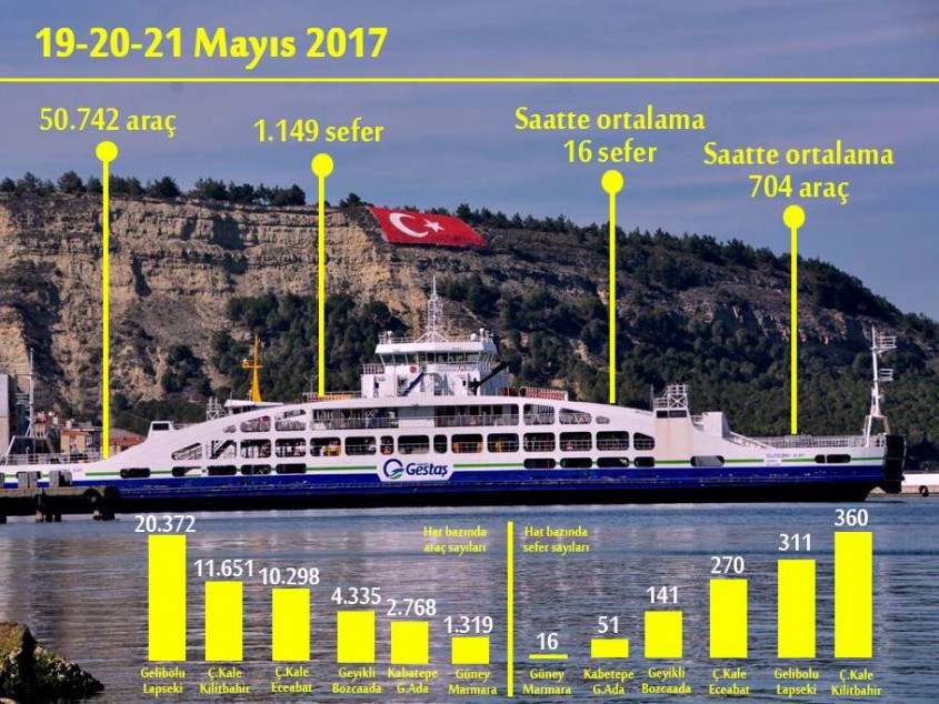  Gestaş’tan Rekor. 3 Günde 50 Bin 742 Araç Taşıdılar 