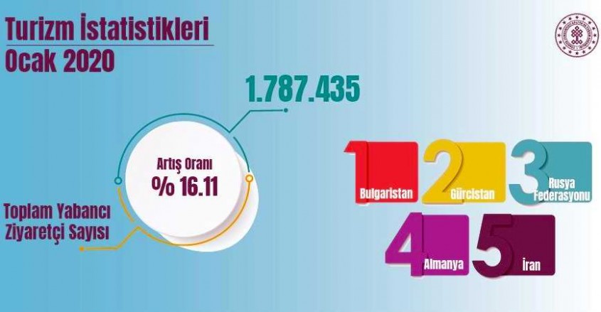  Turizmde 2020 Rekorla Başladı 