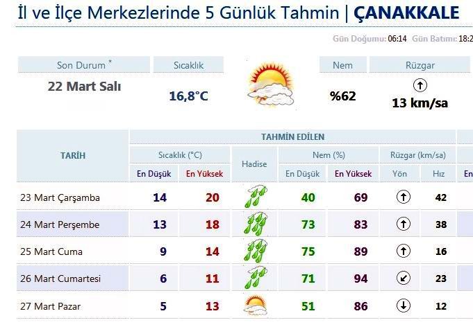  Dikkat! Çanakkale Şiddetli Yağmur ve Fırtınaya Teslim Olacak  